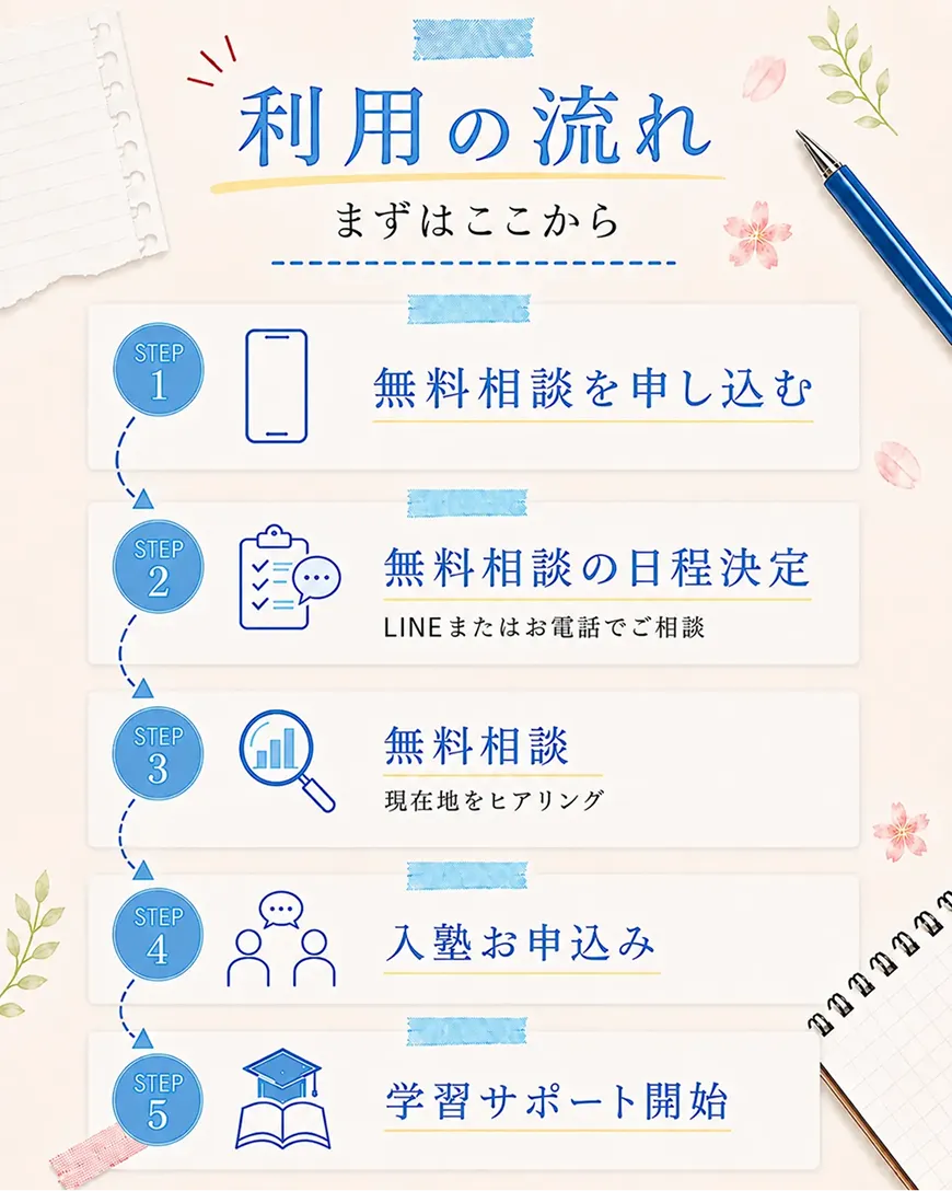 利用の流れ